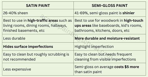 oil based paint vs semi gloss